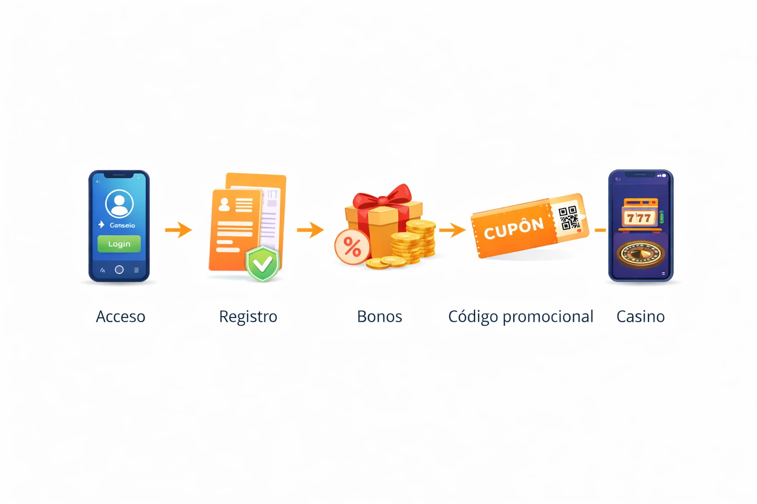 Diagrama de navegación con tres pasos: acceso o registro, revisión de bonos y entrada al casino, representado con iconos simples y flechas en estilo limpio.